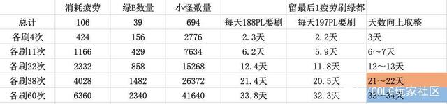 地下城私服7月19日新活动奖励这么差，有没有值得做的活动？960